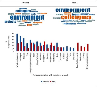 Workplace happiness in architectural companies in the city of Valencia: a gender comparison